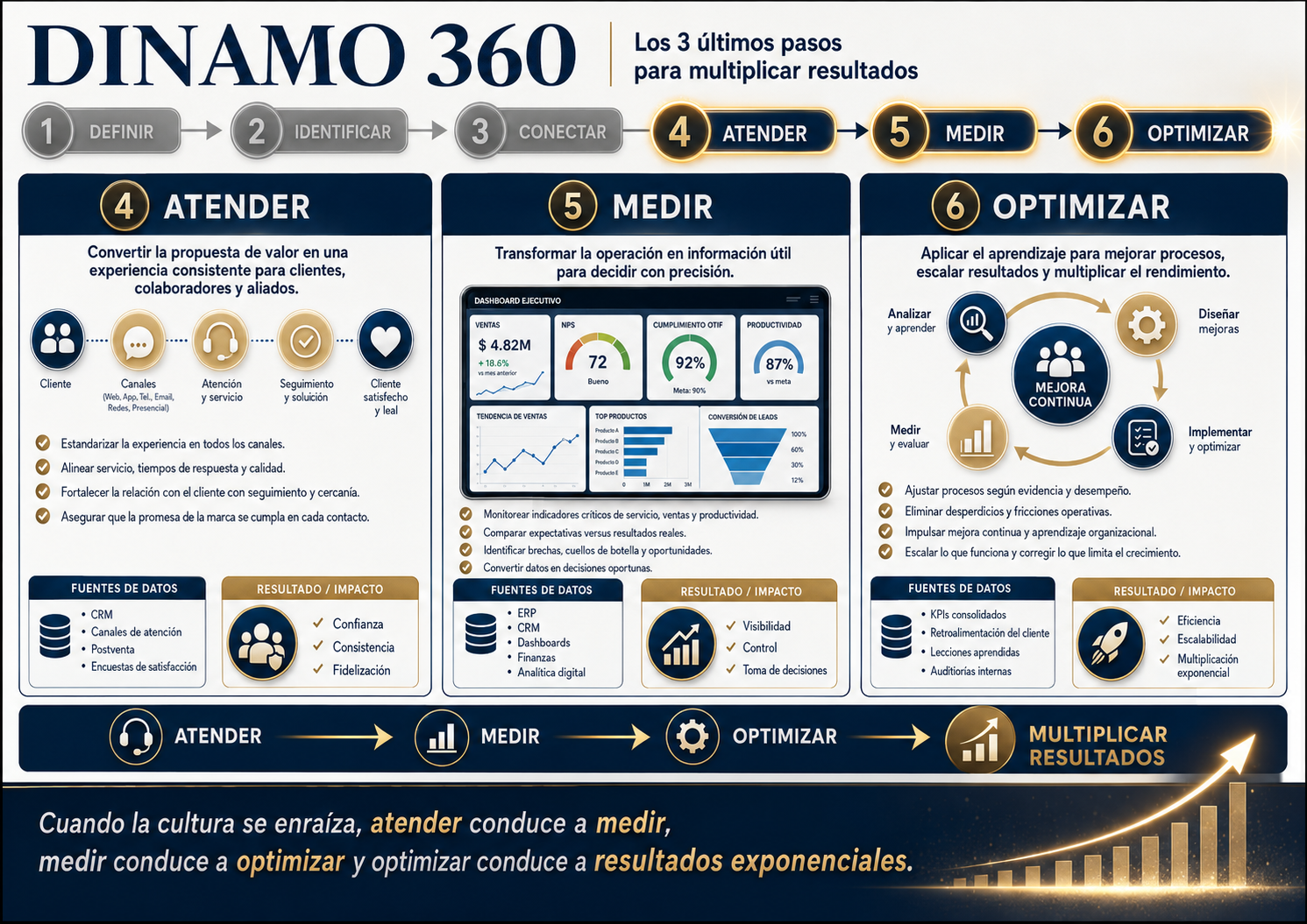 Dinamo 360 pasos 4 a 6